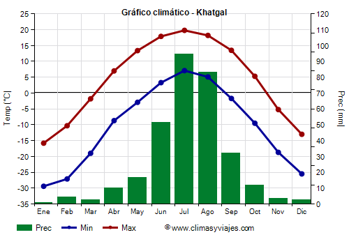 Gráfico climático - Khatgal Gráfico climático - Khatgal
