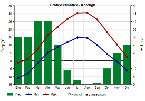 Gráfico climático - Khorugh
