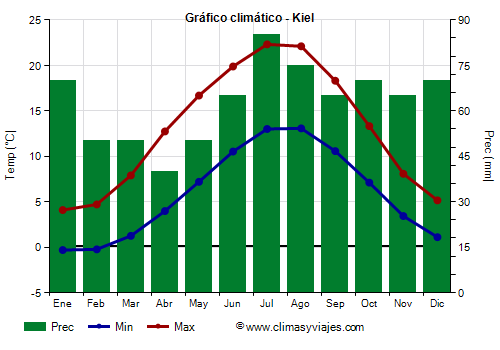 Gráfico climático - Kiel