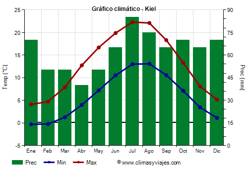 Gráfico climático - Kiel (Alemania)