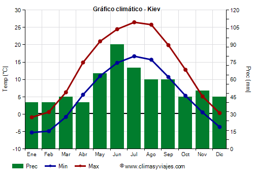 Gráfico climático - Kiev (Ucrania)