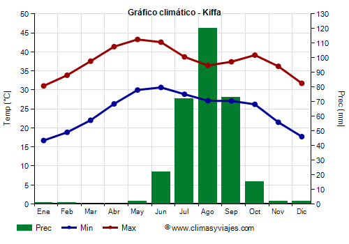 Gráfico climático - Kiffa