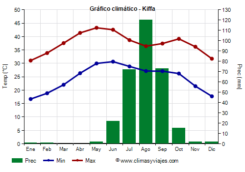 Gráfico climático - Kiffa Gráfico climático - Kiffa