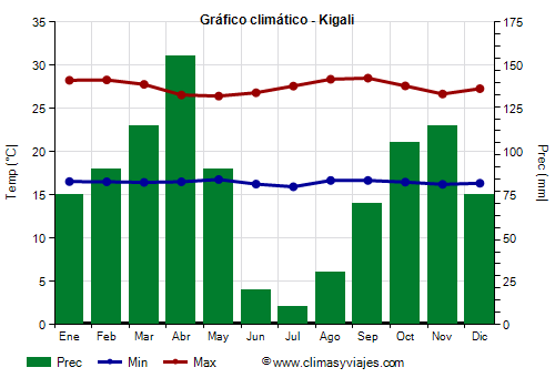 Gráfico climático - Kigali (Ruanda)