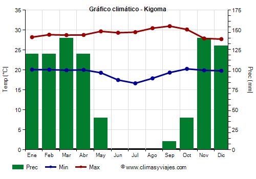 Gráfico climático - Kigoma (Tanzania)