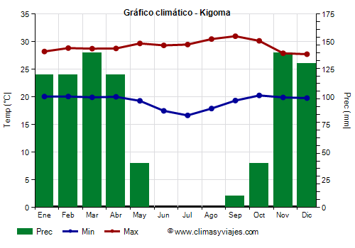 Gráfico climático - Kigoma Gráfico climático - Kigoma