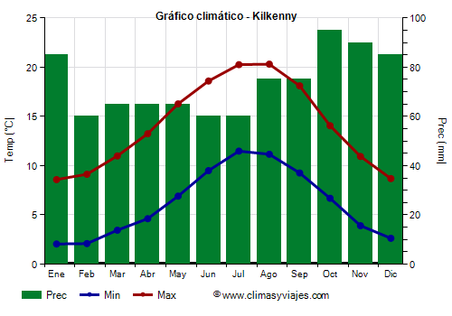 Gráfico climático - Kilkenny