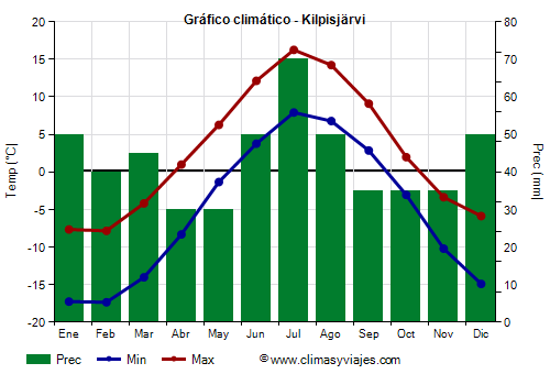 Gráfico climático - Kilpisjärvi