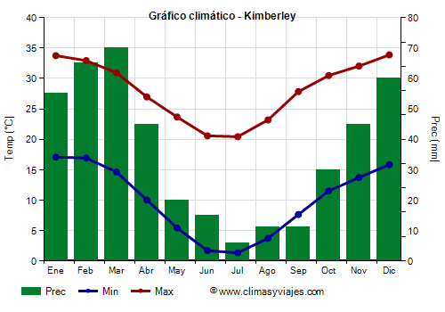 Gráfico climático - Kimberley Gráfico climático - Kimberley