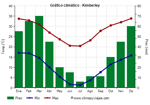 Gráfico climático - Kimberley (Sudáfrica)