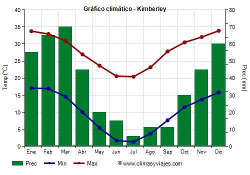 Gráfico climático - Kimberley