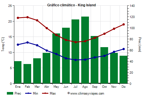 Gráfico climático - King Island Gráfico climático - King Island