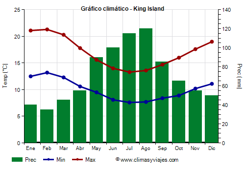 Gráfico climático - King Island