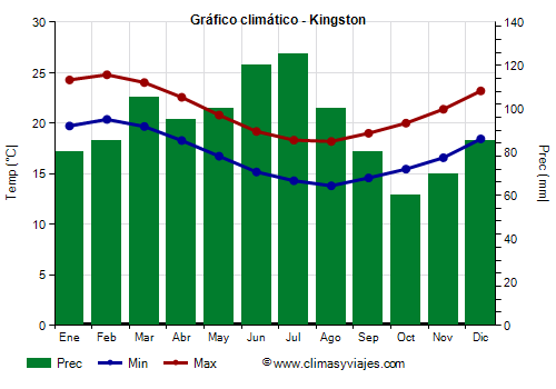 Gráfico climático - Kingston