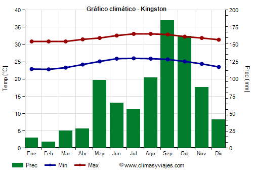 Gráfico climático - Kingston Gráfico climático - Kingston