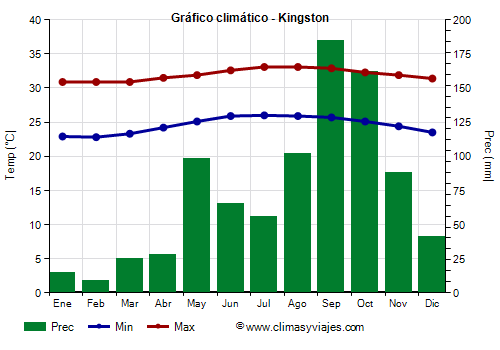 Gráfico climático - Kingston