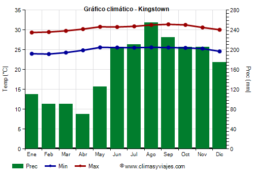 Gráfico climático - Kingstown Gráfico climático - Kingstown