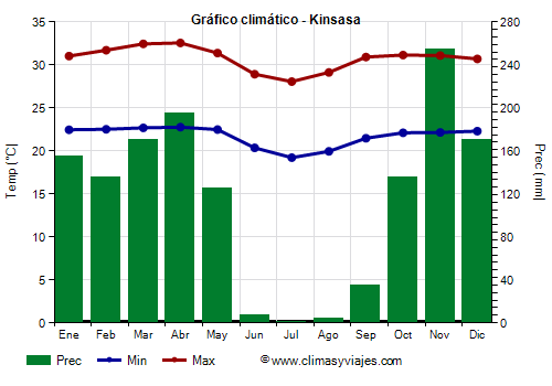 Gráfico climático - Kinsasa (República Democrática Congo)