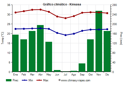 Gráfico climático - Kinsasa