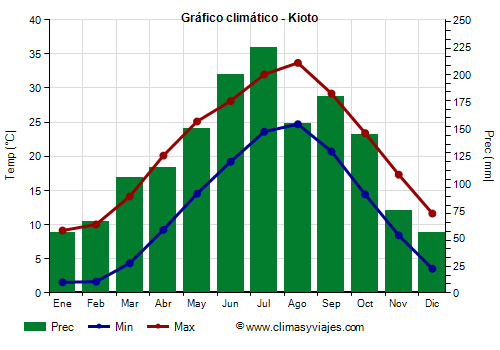 Gráfico climático - Kioto Gráfico climático - Kioto