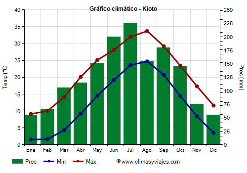 Gráfico climático - Kioto (Japon)