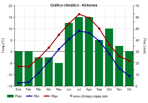 Gráfico climático - Kirkenes (Noruega)