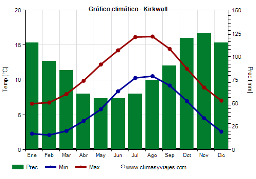 Gráfico climático - Kirkwall Gráfico climático - Kirkwall