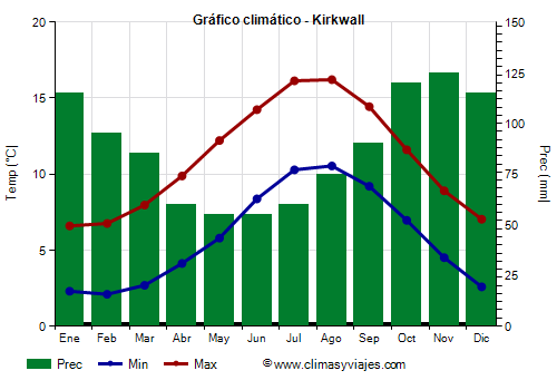 Gráfico climático - Kirkwall (Escocia)