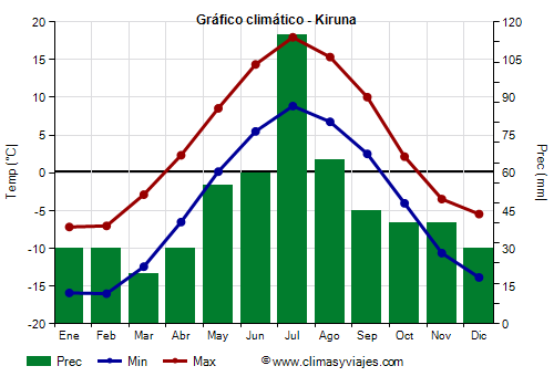 Gráfico climático - Kiruna (Suecia)