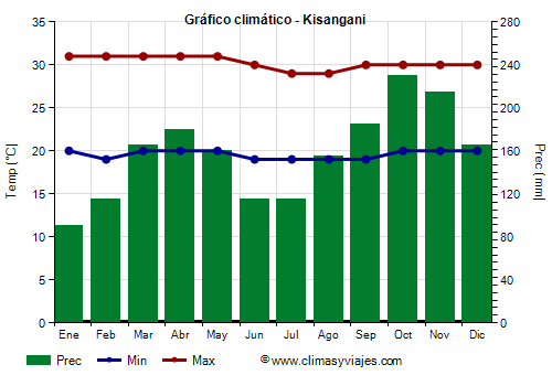 Gráfico climático - Kisangani