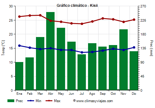 Gráfico climático - Kisii (Kenia)