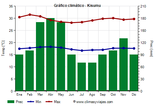 Gráfico climático - Kisumu (Kenia)