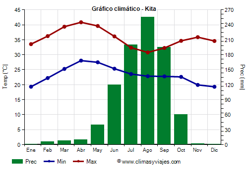 Gráfico climático - Kita (Malí)