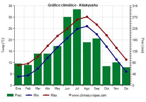 Gráfico climático - Kitakyushu (Japon)