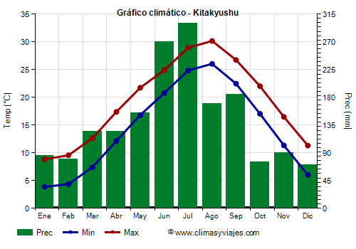 Gráfico climático - Kitakyushu