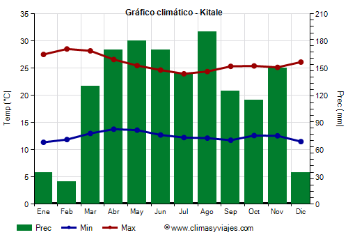 Gráfico climático - Kitale (Kenia)