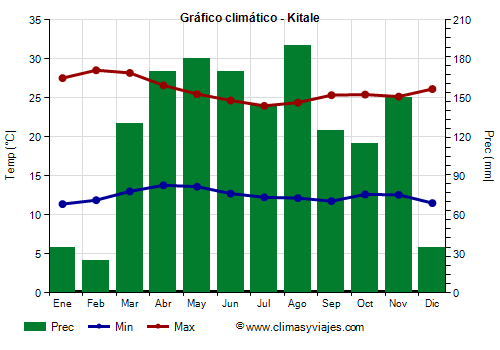 Gráfico climático - Kitale