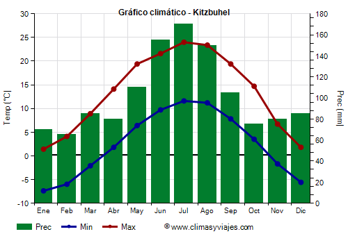 Gráfico climático - Kitzbuhel