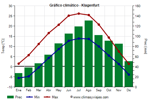 Gráfico climático - Klagenfurt Gráfico climático - Klagenfurt