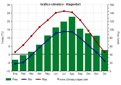 Gráfico climático - Klagenfurt (Austria)