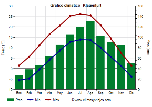 Gráfico climático - Klagenfurt