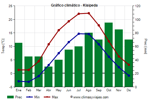 Gráfico climático - Klaipeda (Lituania)