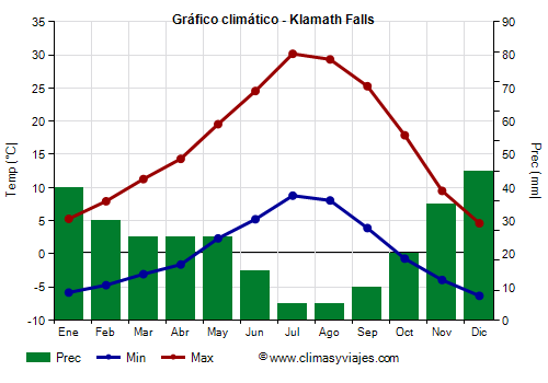 Gráfico climático - Klamath Falls Gráfico climático - Klamath Falls