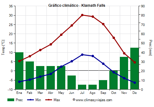 Gráfico climático - Klamath Falls (Oregón)