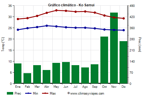 Gráfico climático - Ko Samui (Tailandia)