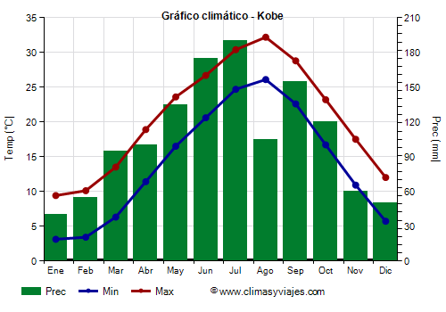 Gráfico climático - Kobe (Japon)