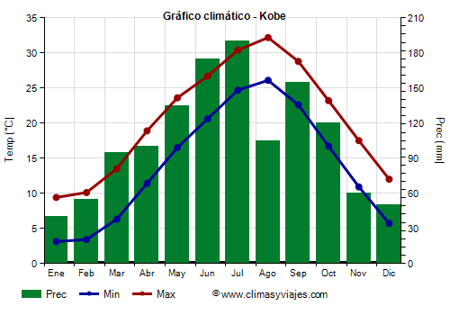 Gráfico climático - Kobe