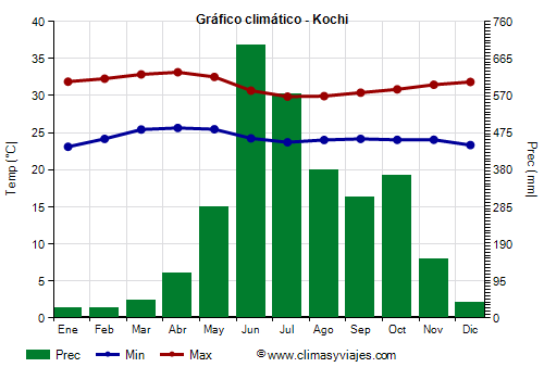 Gráfico climático - Kochi (Kerala)