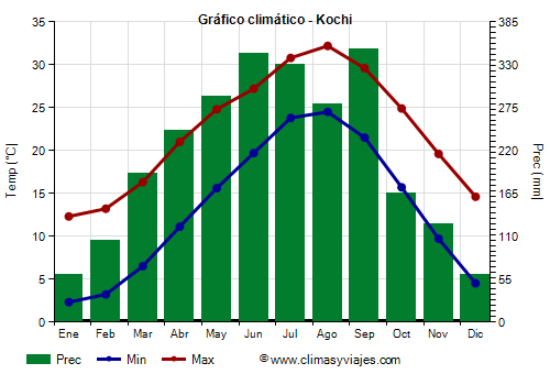 Gráfico climático - Kochi Gráfico climático - Kochi