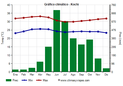 Gráfico climático - Kochi